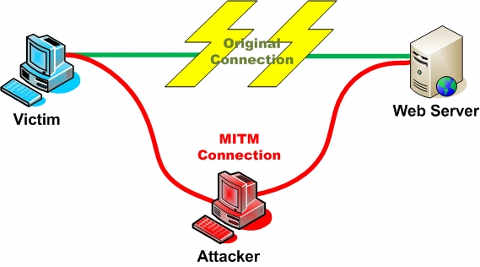 Man in the middle attack scheme