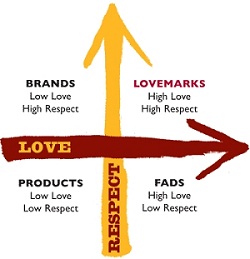 Lovemarks Love-Respect axis